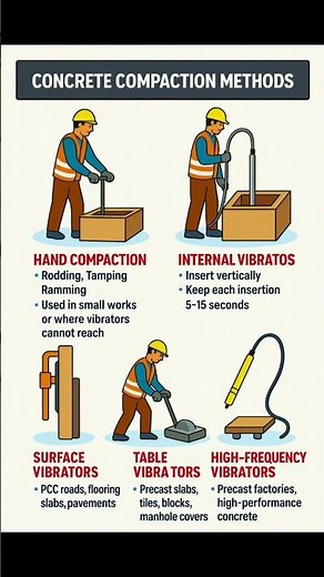 Concrete Compaction Methods | Basic Knowledge for Civil Engineering | #Shorts