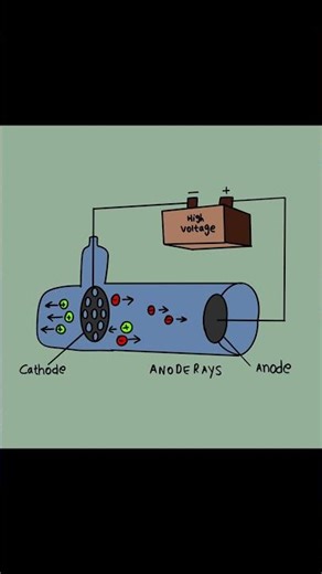 Anode Rays Explained! ⚡️ | Discovery of Protons #ChemistryBasics