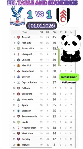 updated Today 2025/26 table and standings updated Matchweek 19 ( crystal palace Vs Fulham)