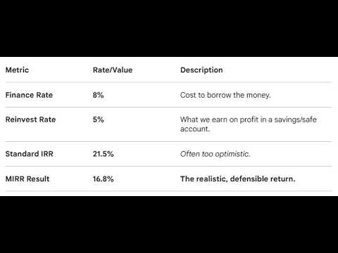Basics of Excel AI Analytics [Financial Formula MIRR] part 9