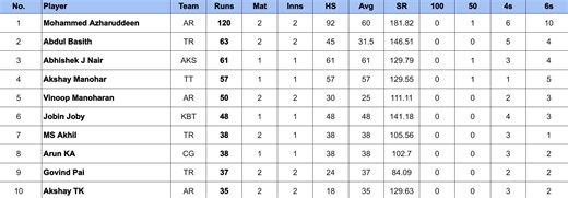 Kerala Cricket League 2024 Most Runs and Most Wickets after Alleppey Ripples vs Trivandrum Royals (Updated) ft. Abhishek Nair and Fazil Fanoos