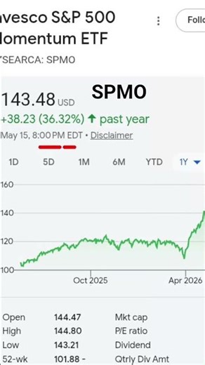 📈🤔 SPMO jumps over 36% in year #chillydavis #ETF #Mu #Intel