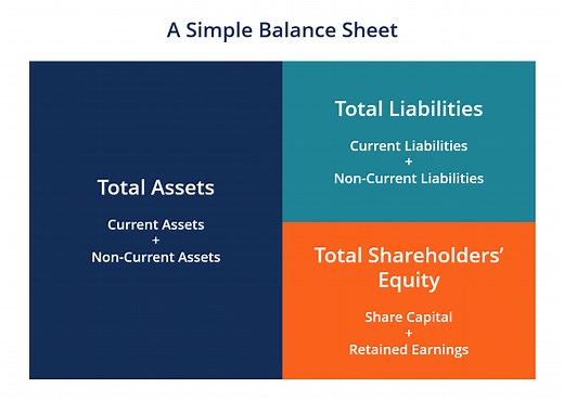 Balance Sheet: Definition, Template, and Examples