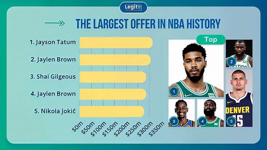 What is the largest offer in NBA history? The 15 biggest contracts ever