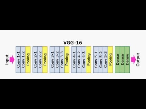 Image Classification With VGG16