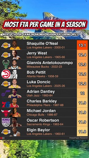 Wilt's 17.0 FTA/game in 1961-62 is in its own universe, so here are the next best to ever do it: • Shaquille O'Neal - 13.1 (2000-01) • Jerry West - 12.4 (1965-66) • Jerry West - 12.3 (1961-62) • Giannis Antetokounmpo — 12.3 (2022-23) • Bob Pettit - 12.2 (1958-59) • Luka Donic - 12.2 (2025-26) • Adrian Dantley - 12.0 (1983-84) • Charles Barkley — 11.9 (1987-88) • Oscar Robertson - 11.9 (1963-64) • Michael Jordan - 11.9 (1986-87) • Elgin Baylor — 11.8 (1960-61) #nba #nbastats #basketballhistory #l