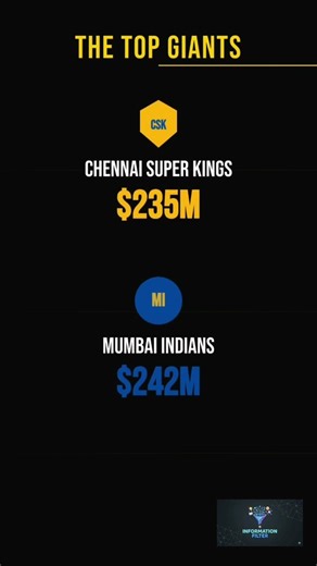 Top 10 highest valued ipl team in 2026