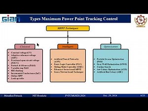 Tutorial 01 Design of power converters for solar PV system and Solar PV MPPT Algorithms