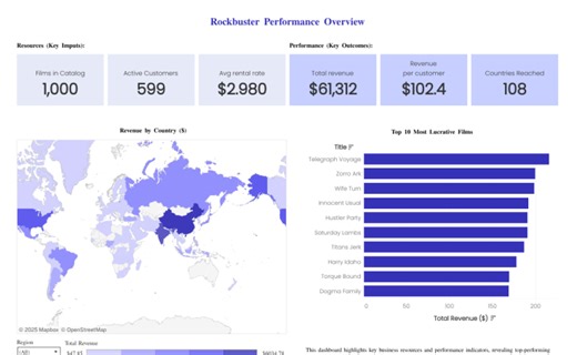 Rockbuster Performance Overview