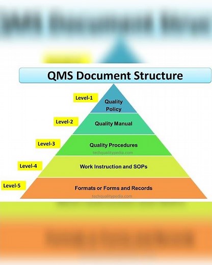 QMS (Quality Management System) hierarchy. pyramid model. #qms