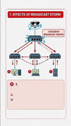 ⚠️ Broadcast Storm Explained 🌐🔥 #CCNA #Networking #Cisco #NetworkEngineer #BroadcastStorm