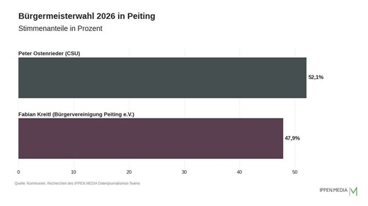 Stichwahl in Peiting entschieden – Ostenrieder wird mit 52,1 Prozent Bürgermeister in Kopf-an-Kopf-Rennen mit Kreitl
