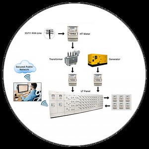 Xenius-Solutions | Internet of Things (IoT) Solutions