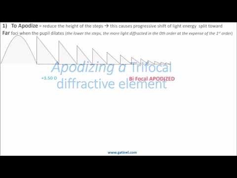 Genesis of diffractive multifocal IOLs