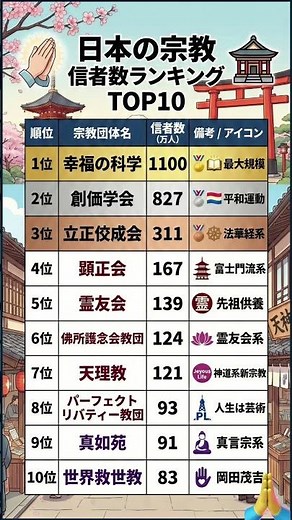 【衝撃】日本の宗教・信者数ランキングTOP10！1位はあの団体！？
