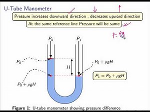 U-Tube Manometer Explained | Pressure Difference in Fluids | Chemical Engineering #fluidmechanics