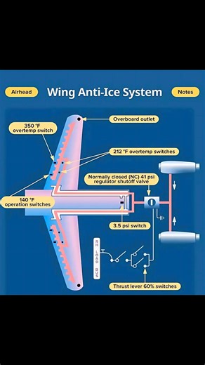 﫡﫡﫡Wing Anti-Ice System: How It Works What Is It? The Wing...