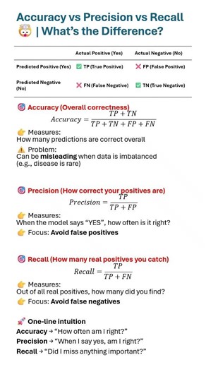 Accuracy vs Precision vs Recall 🤯 | What’s the Difference?