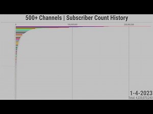 500+ Channels | Subscriber Count History (2005-2023)