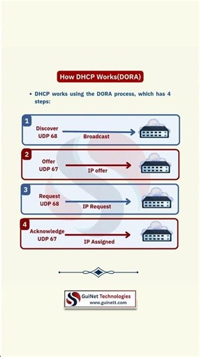 DHCP & DHCP Relay Explained | DORA Process