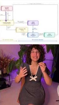 Real world MLOps explained in 60 secs #mlops #machinelearning #deployment #datascience #learn