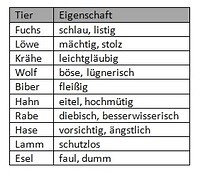 Was ist eine Fabel? Merkmale und Aufbau