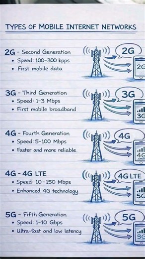 Mobile Network Generations Explained | 2G, 3G, 4G, 5G Speed & Features