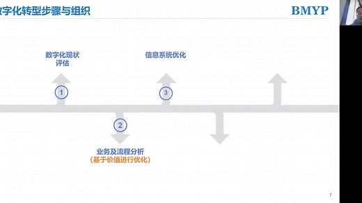 数字化转型六大步骤