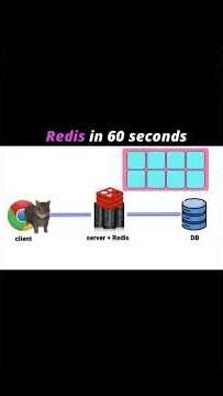 Look How Simple It Is🤯 | Redis in 60 Seconds #redis #database #caching