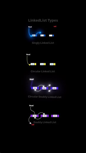 Coding Visuals | Tech | 100k 🎯 on Instagram: "🔗 Linked List Types Explained (DSA) ➡️ Singly Linked List Each node points to the next node only. ↔️ Doubly Linked List Each node points to next and previous nodes. 🔄 Circular Linked List Last node points back to the first node. 🔁 Doubly Circular Linked List Each node points to next and previous, and the last node connects back to the first. 📌 Used for dynamic memory, efficient insertions, and cyclic traversal 💻 Java Node Structure // Singly Li