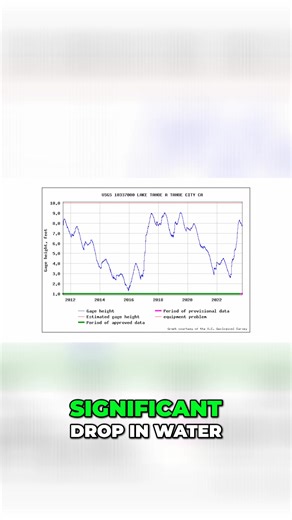 87K views · 3.9K reactions | Are climate activists right to blame low water levels on global warming? Not quite. Long-term data from Lake Mead and Lake Tahoe show natural variability and increased water demand, not climate change, are the real drivers. Linnea Lueken breaks it down with facts, not fear. #LakeMead #LakeTahoe #WaterFacts #ClimateRealism #HeartlandInstitute | Heartland Institute | Facebook