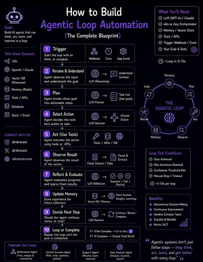 How to Build an Agentic Loop Automation (Save This!) 📌