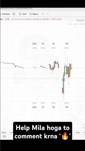 How to Show Multiple Time Frame Candles on One Chart!