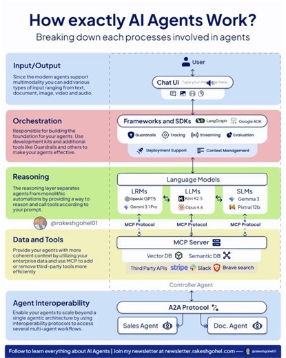 How Exactly AI Agents Work | Rakesh Gohel