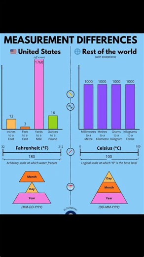 All Around Science (Official) on Instagram: "Imperial System Vs Metric System - via @civixplorer The imperial system is mainly used in the United States and a few other countries. It includes units like inches, feet, pounds, and gallons. These measurements are not based on a consistent scale, which can make conversions tricky. The metric system, used by most of the world, is based on powers of ten. It includes meters, liters, and grams. This makes it easier to convert between units, such as from