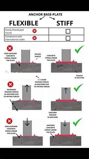 Impact of Anchor Plate Thickness on Steel Beam Connections