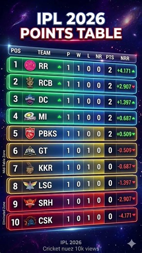 Tata IPL 2026 Today Match Points Table After match LSG vs DC MATCH #rcb #viratkohli #pointstable