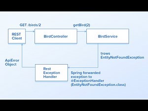 15-3 Spring Boot- Exception Handling part 3 (Response Entity) - Arabic [بالعربي]