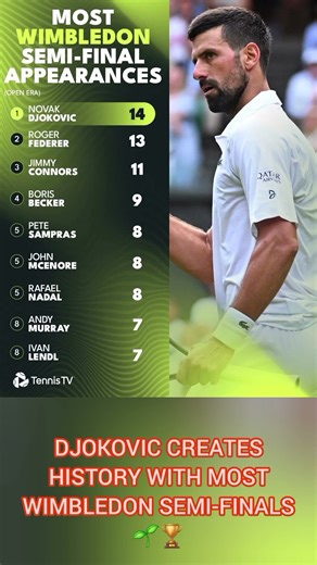 Djokovic Creates History with Most Wimbledon Semi-Finals 🌱🏆.