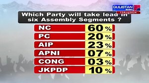 JKNC Projected to Lead in Six Assembly Segments of Kupwara District, Reveals Gulistan Political Survey #GulistanNews #GulistanPoliticalSurvey #Kupwara #AssemblyElections | Gulistan News Channel