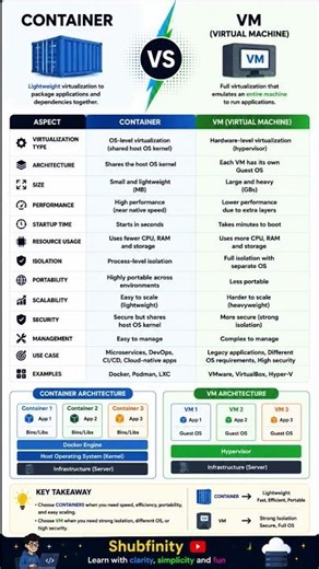 Containers vs Virtual Machines ⚡ What’s the Real Difference?