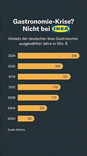 Gastronomie-Krise? Nicht bei Ikea