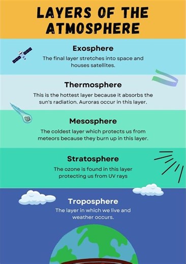 Layers of The Atmosphere - Environmental Studies #education #shorts #learning #class #kidslearning
