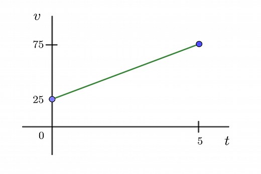 Ejercicios de Movimiento rectilíneo uniformemente acelerado (MRUA)