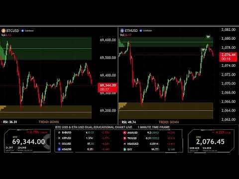 LIVE 🟠 BITCOIN BTC ( M1 ) & 🔵 ETHEREUM ETH ( M1 ) Educational Chart