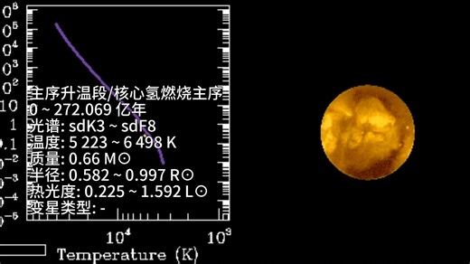 【天文】K型主序次矮星/第二星族贫金属星(0.66M⊙, z=0.0001, sdK3)的演化