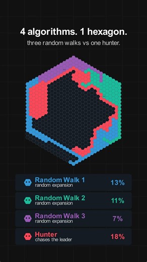 3 Random Walks vs 1 Hunter! Chaos or Logic? 🎲⚔️