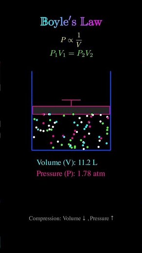boyle's law explained | pressure vs volume animation | gas law #maths #physics #education #boyleslaw