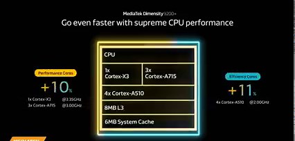 Meet the MediaTek Dimensity 9200 . Experience "Supreme Performance. Extreme Efficiency" with this cutting-edge flagship 5G chip. Boasting higher clock speeds than its predecessor, it features a Cortex-X3 ultra-core at 3.35GHz, three Cortex-A715 super-cores at 3.0GHz, and four Cortex-A510 efficiency cores at 2.0GHz. Plus, enjoy a 17% GPU boost with the Arm Immortalis-G715, perfect for gaming and other demanding applications. https://bit.ly/3PwSJYW #MediaTek #Dimensity9200plus | MediaTek
