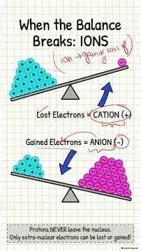 How to Find Electrons & Protons in Cations & Anions! ⚛️ #shorts| Atomic Structure |Class 9,10,11,12